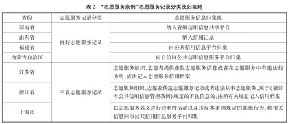 志愿服务融入信用治理:规制、经验与发展2