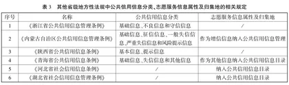 志愿服务融入信用治理:规制、经验与发展3