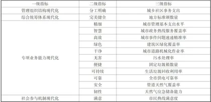基于机器学习算法的超大城市运行管理现代化水平监测模型研究