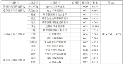 基于机器学习算法的超大城市运行管理现代化水平监测模型研究18