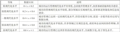 基于机器学习算法的超大城市运行管理现代化水平监测模型研究20