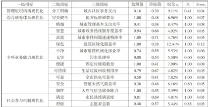 基于机器学习算法的超大城市运行管理现代化水平监测模型研究21