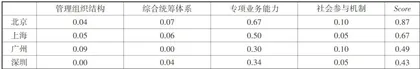 基于机器学习算法的超大城市运行管理现代化水平监测模型研究22