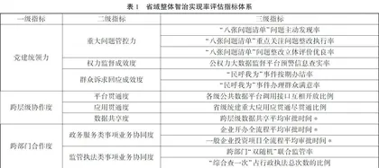整体智治实现率的理论源流、维度识别及指标体系构建研究