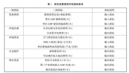 基于 DEA 方法的绿色发展绩效评估研究