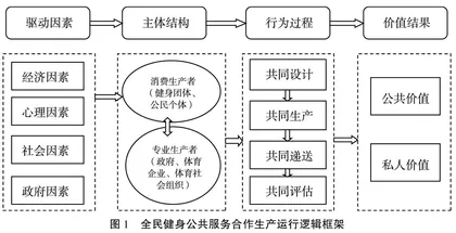 全民健身公共服务合作生产的运行逻辑研究