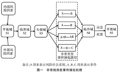 非常规突发事件三种主流演化分析方法的评析