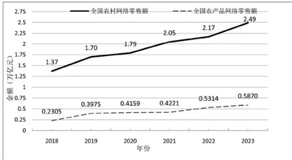 数字赋能视域下“新农人”助力乡村 振兴的多维分析与数字异化风险规避 2