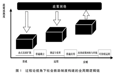 过程论视角下中韩社会救助制度构建的比较研究