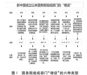 政府机构的“增设”：基于国务院组成部门调整的分析