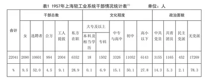 新中国成立初期上海公私合营企业干部队伍建设探赜
