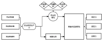 农业新质生产力对粮食供应链韧性的影响研究