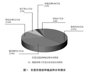 东莞荔枝产业高质量发展面临的问题、挑战与展望