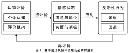 情绪认知影响移动政务用户的持续使用研究
