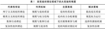 组织学视域下大党独有难题的学理分析 