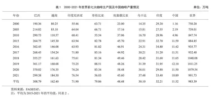 世界咖啡产业竞争力评价及中国的对策 