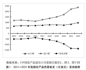   农产品贸易 我国农产品国际竞争力评价及影响因素分析 