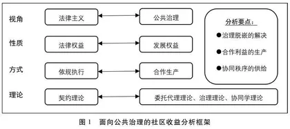 “治理权益”：社区公共收益实现路径研究