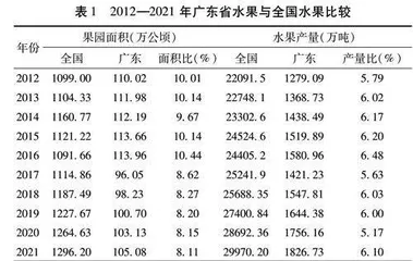 广东省水果产业发展及其对策研究