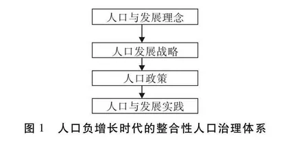 人口负增长时代的中国人口治理策略研究