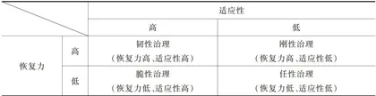 韧性治理：含义、范式变迁和一个新整合框架