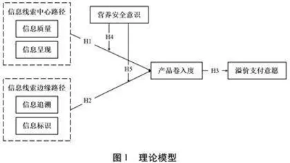 信息线索能否促进消费者对跨境电商食品的溢价支付意愿？
