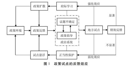 政策试点何以悬浮？