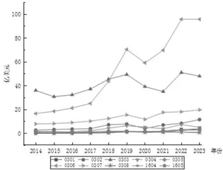 中国水产品出口竞争力及影响因素研究4