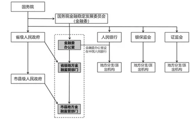 “条块关系”视角下地方金融监管双重领导体制构建