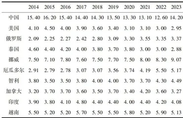 中国水产品出口竞争力及影响因素研究8