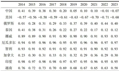 中国水产品出口竞争力及影响因素研究11