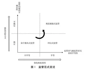 规范敏捷式监管：金融数据开放的监管挑战与完善路径 