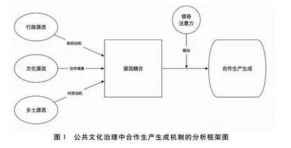 源流耦合：乡村公共文化治理中合作生产的生成机制