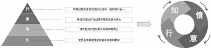 新时代党纪教育实效性：核心意涵、问题审视与提升进路