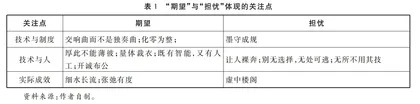 城市数字治理的期望与担忧