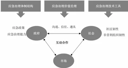 迈向应急治理：公共管理视角下应急管理研究的进展与展望