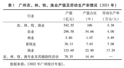 广州水产养殖业助力乡村振兴的机理及高质量发展建议