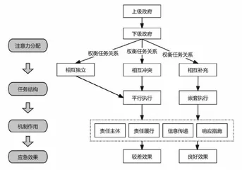 注意力分配、任务结构与应急效果差异2