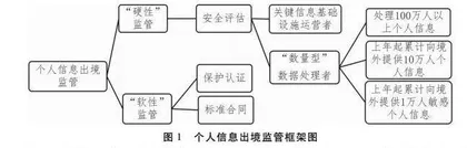 个人信息出境的国内法规制路径及体系化完善 