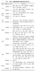 中国—东盟自贸协定的农产品贸易效应评估分析
