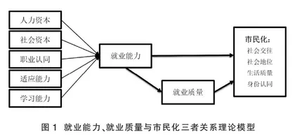就业能力、就业质量与城中村村民市民化的实证分析