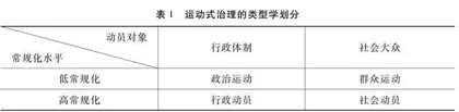 运动式治理：一种中国特色的动员机制