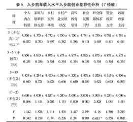 乡村振兴背景下乡村产业吸引青年大学生入乡就创业现状及优化策略研究