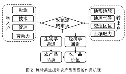 农地流转如何影响转入户农产品品质生产决策行为？