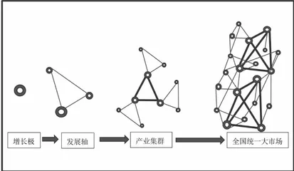 以生产方式的空间重构推动区域高质量协调发展1