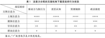 在“关注”与“应付”之间：注意力分配视角下的基层政府回应逻辑 