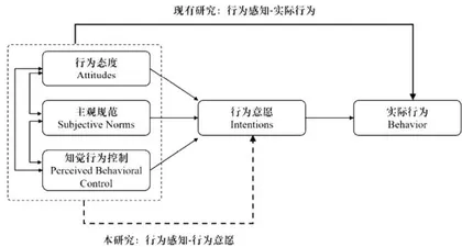 计划行为理论下的土地流转意愿研究1