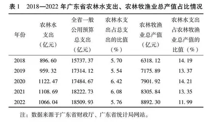 广东省“百县千镇万村高质量发展工程”财政支持政策研究  