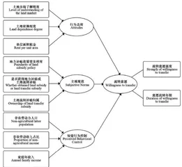 计划行为理论下的土地流转意愿研究2