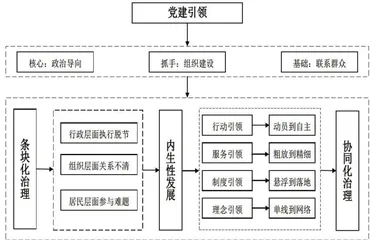党建引领城市基层社区治理创新述论